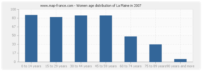 Women age distribution of La Plaine in 2007